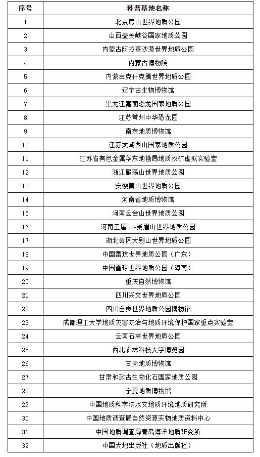 关于将国家国土资源科普基地更名为国家自然资源科普基地的通知