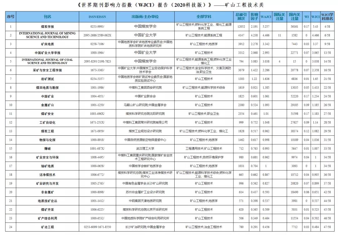 喜讯：《中国矿业》入选《世界期刊影响力指数（WJCI）报告（2020科技版）》