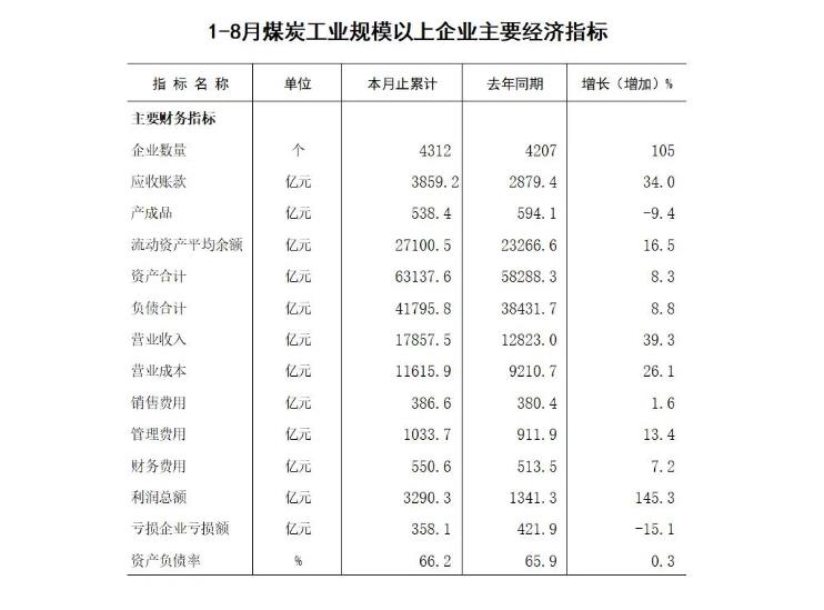 今年1-8月全国4312家规上煤企利润总额增长145.3%