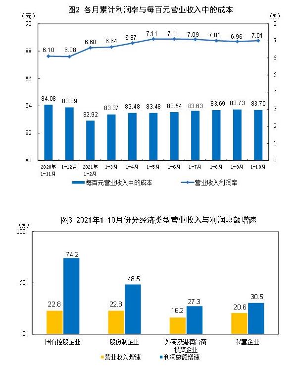 2021年1—10月份全国规模以上工业企业利润同比增长42.2%