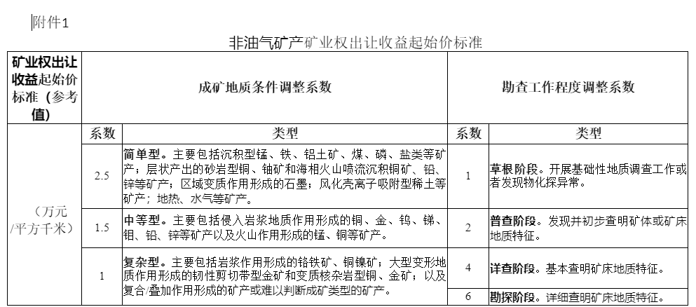 自然资源部 财政部关于制定矿业权出让收益起始价标准的指导意见